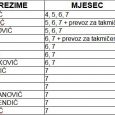 Dragi roditelji i takmičari, obavještavamo i podsjećamo vas da je Uprava kluba donijela odluku da se članarina za mjesec avgust 2021. godine neće naplaćivati. One članove kluba koji do sada […]